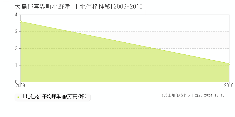 小野津(大島郡喜界町)の土地価格推移グラフ(坪単価)[2009-2010年]