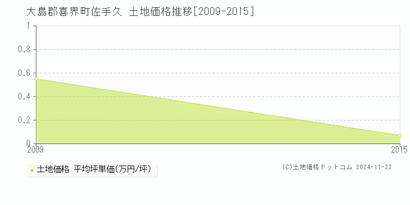 佐手久(大島郡喜界町)の土地価格推移グラフ(坪単価)[2009-2015年]