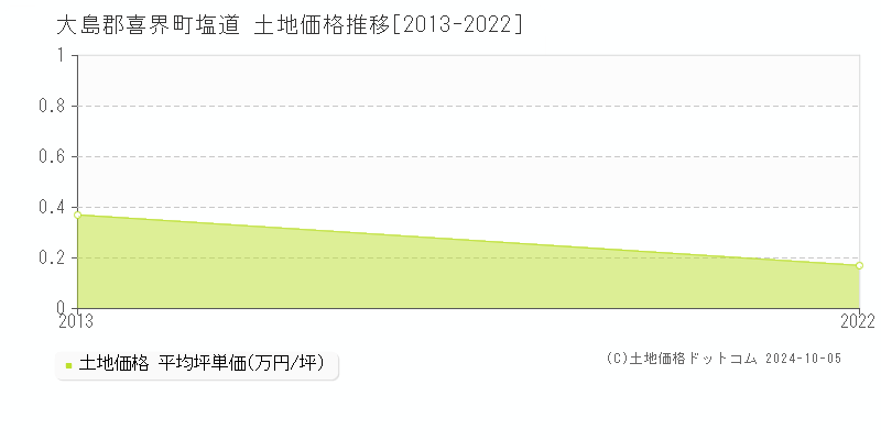 塩道(大島郡喜界町)の土地価格推移グラフ(坪単価)[2013-2022年]