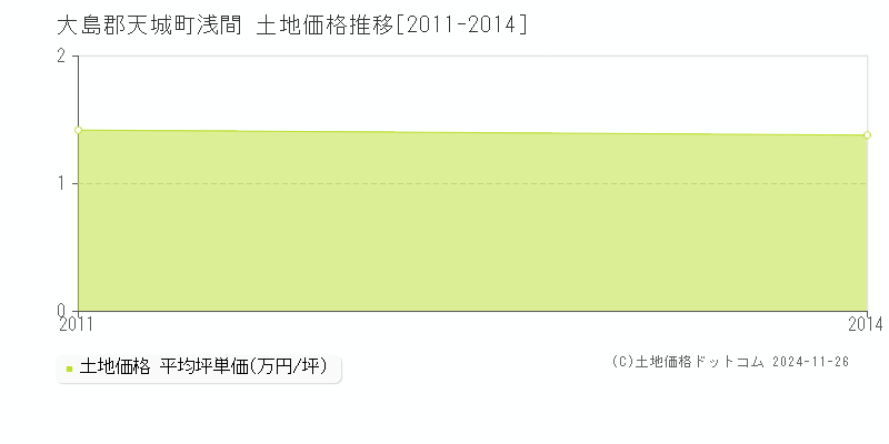 浅間(大島郡天城町)の土地価格推移グラフ(坪単価)[2011-2014年]