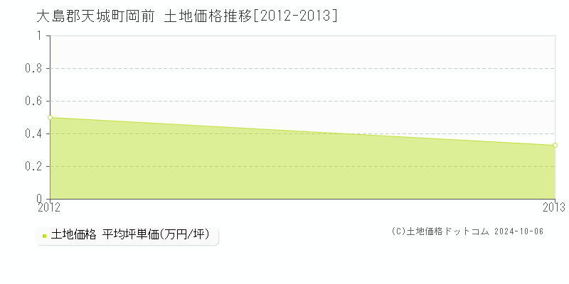 岡前(大島郡天城町)の土地価格推移グラフ(坪単価)[2012-2013年]