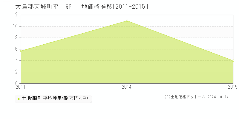 平土野(大島郡天城町)の土地価格推移グラフ(坪単価)[2011-2015年]