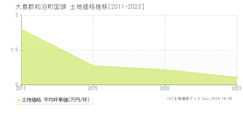 国頭(大島郡和泊町)の土地価格推移グラフ(坪単価)[2011-2023年]