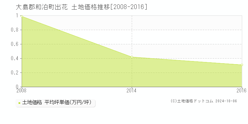 出花(大島郡和泊町)の土地価格推移グラフ(坪単価)[2008-2016年]