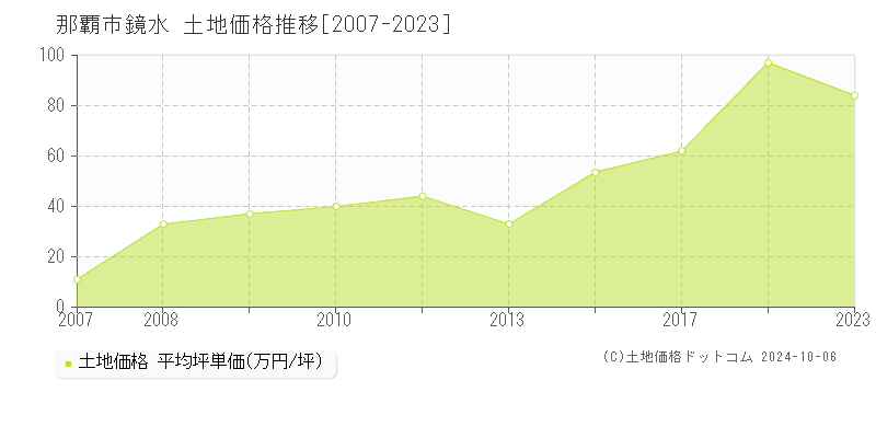 鏡水(那覇市)の土地価格推移グラフ(坪単価)[2007-2023年]