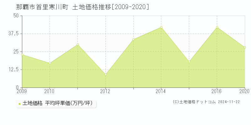 首里寒川町(那覇市)の土地価格推移グラフ(坪単価)[2009-2020年]