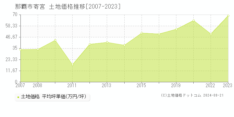 寄宮(那覇市)の土地価格推移グラフ(坪単価)[2007-2023年]