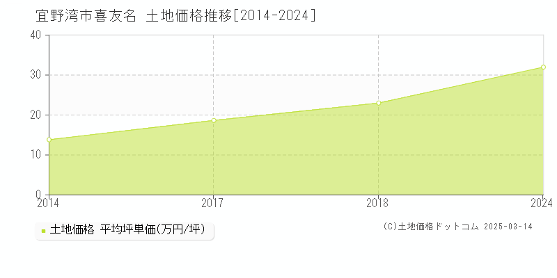 喜友名(宜野湾市)の土地価格推移グラフ(坪単価)[2014-2018年]