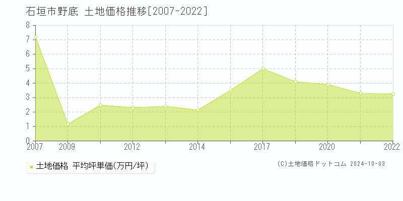 野底(石垣市)の土地価格推移グラフ(坪単価)[2007-2022年]