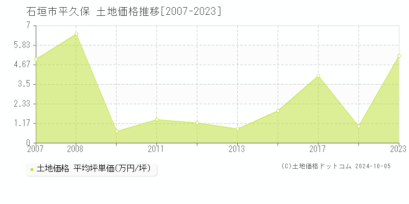 平久保(石垣市)の土地価格推移グラフ(坪単価)[2007-2023年]