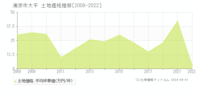 大平(浦添市)の土地価格推移グラフ(坪単価)[2008-2022年]