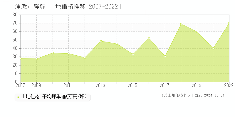 経塚(浦添市)の土地価格推移グラフ(坪単価)[2007-2022年]