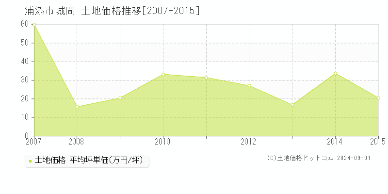 城間(浦添市)の土地価格推移グラフ(坪単価)[2007-2015年]