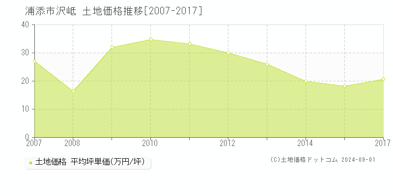 沢岻(浦添市)の土地価格推移グラフ(坪単価)[2007-2017年]