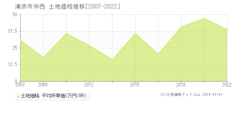 仲西(浦添市)の土地価格推移グラフ(坪単価)[2007-2022年]