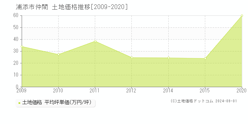 仲間(浦添市)の土地価格推移グラフ(坪単価)[2009-2020年]