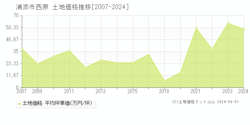 西原(浦添市)の土地価格推移グラフ(坪単価)[2007-2024年]