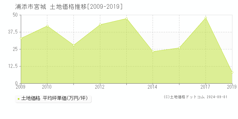 宮城(浦添市)の土地価格推移グラフ(坪単価)