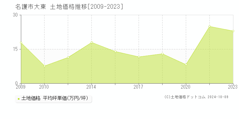 大東(名護市)の土地価格推移グラフ(坪単価)[2009-2023年]