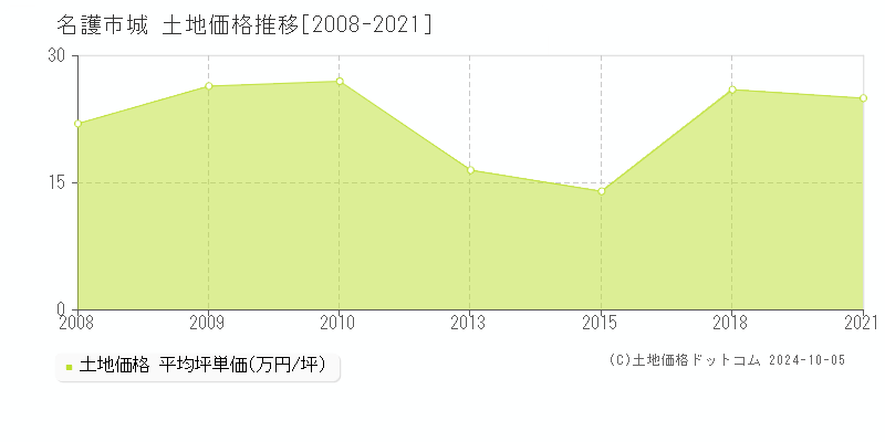 城(名護市)の土地価格推移グラフ(坪単価)[2008-2021年]