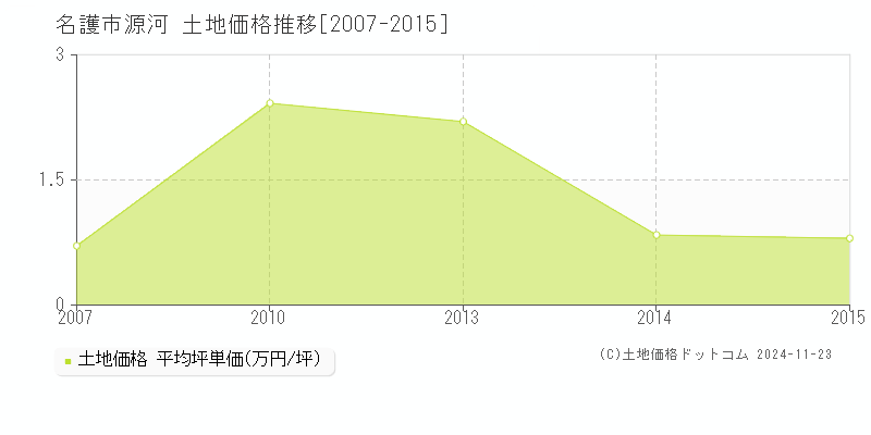 源河(名護市)の土地価格推移グラフ(坪単価)[2007-2015年]