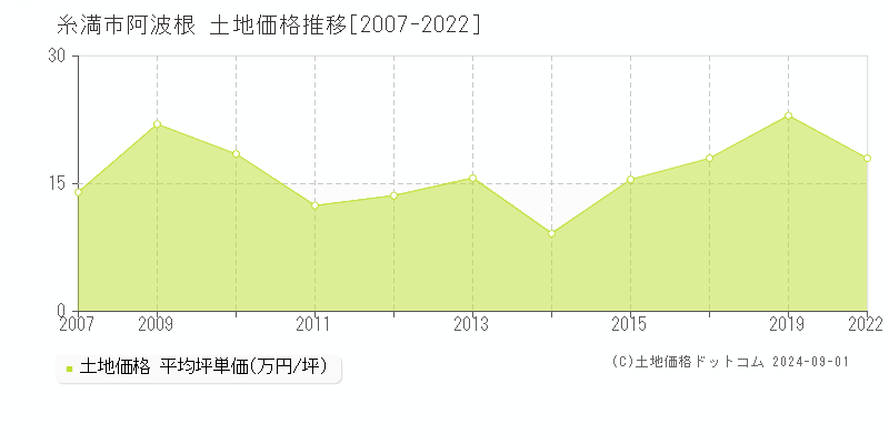 阿波根(糸満市)の土地価格推移グラフ(坪単価)