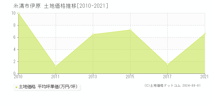 伊原(糸満市)の土地価格推移グラフ(坪単価)[2010-2021年]