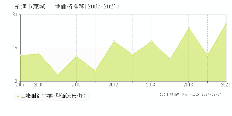 兼城(糸満市)の土地価格推移グラフ(坪単価)