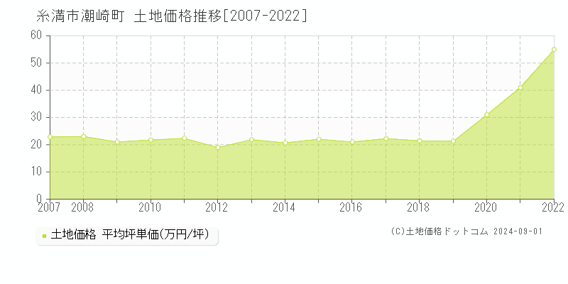 潮崎町(糸満市)の土地価格推移グラフ(坪単価)