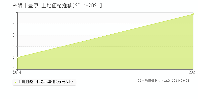 豊原(糸満市)の土地価格推移グラフ(坪単価)[2014-2021年]