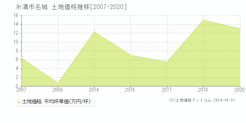 名城(糸満市)の土地価格推移グラフ(坪単価)[2007-2020年]