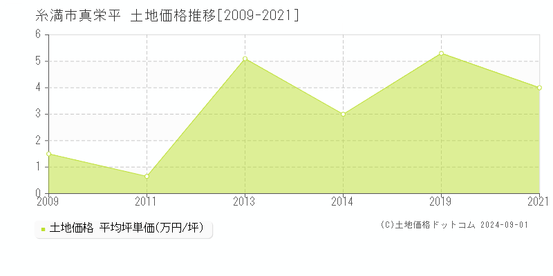 真栄平(糸満市)の土地価格推移グラフ(坪単価)[2009-2021年]