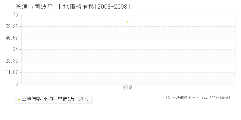 南波平(糸満市)の土地価格推移グラフ(坪単価)[2008-2008年]