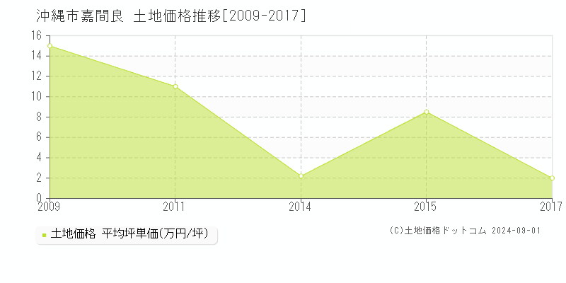 嘉間良(沖縄市)の土地価格推移グラフ(坪単価)[2009-2017年]