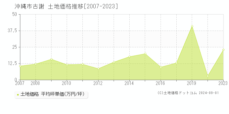 古謝(沖縄市)の土地価格推移グラフ(坪単価)