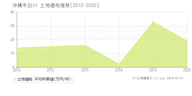 白川(沖縄市)の土地価格推移グラフ(坪単価)[2010-2020年]