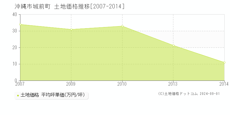 城前町(沖縄市)の土地価格推移グラフ(坪単価)[2007-2014年]