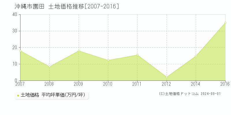 園田(沖縄市)の土地価格推移グラフ(坪単価)