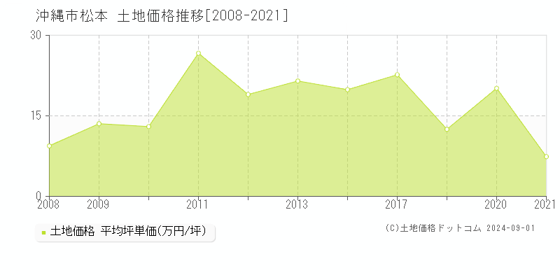 松本(沖縄市)の土地価格推移グラフ(坪単価)[2008-2021年]