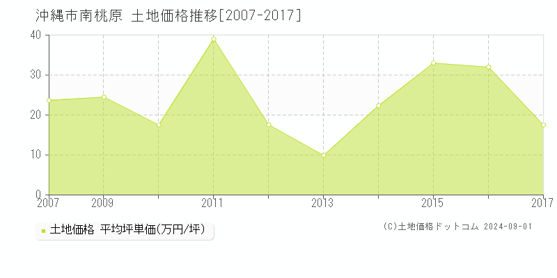 南桃原(沖縄市)の土地価格推移グラフ(坪単価)