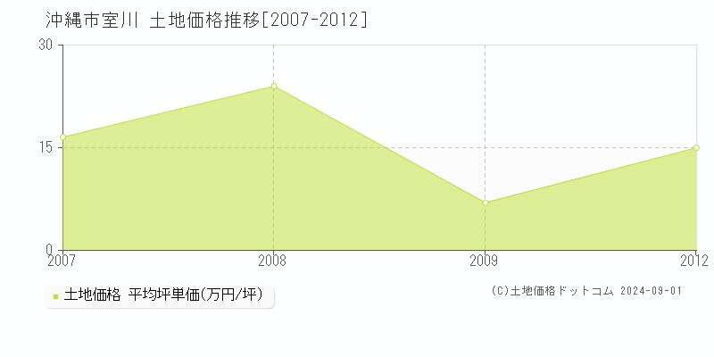 室川(沖縄市)の土地価格推移グラフ(坪単価)[2007-2012年]