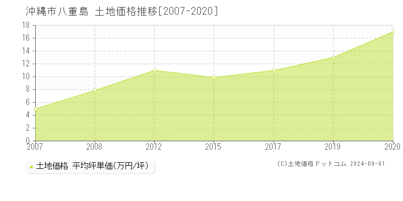 八重島(沖縄市)の土地価格推移グラフ(坪単価)[2007-2020年]