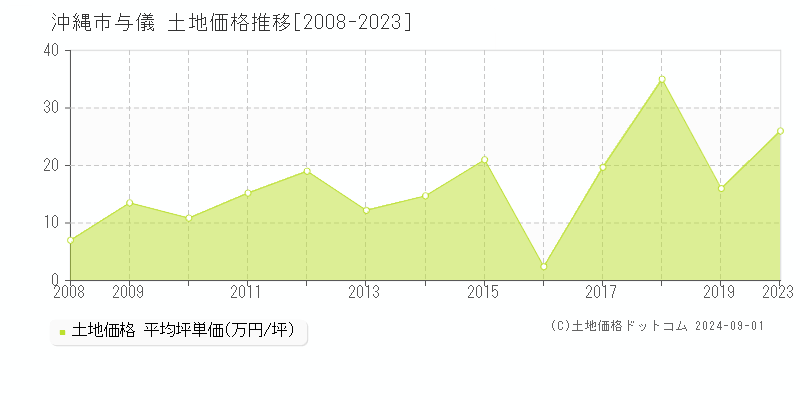 与儀(沖縄市)の土地価格推移グラフ(坪単価)[2008-2023年]