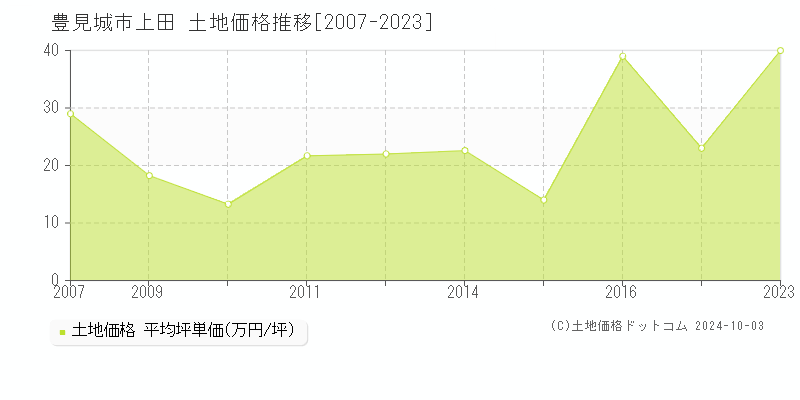 上田(豊見城市)の土地価格推移グラフ(坪単価)[2007-2023年]