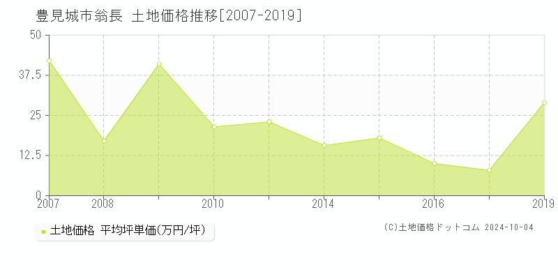 翁長(豊見城市)の土地価格推移グラフ(坪単価)[2007-2019年]