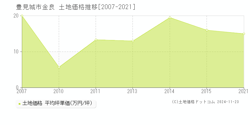 金良(豊見城市)の土地価格推移グラフ(坪単価)[2007-2021年]