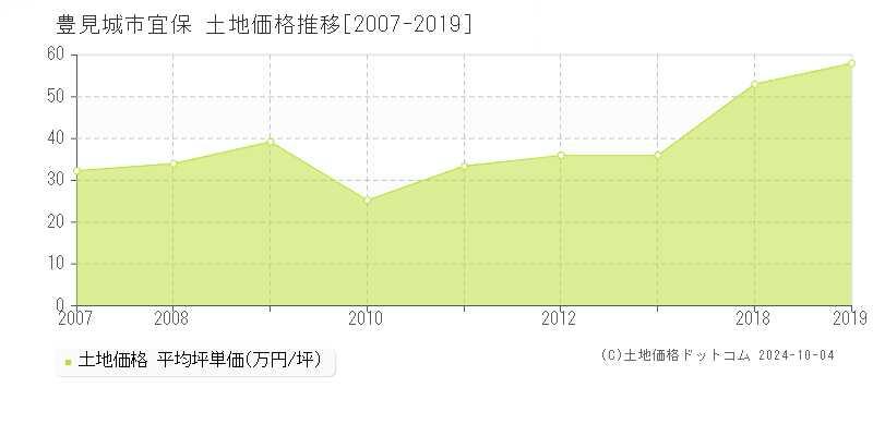 宜保(豊見城市)の土地価格推移グラフ(坪単価)[2007-2019年]