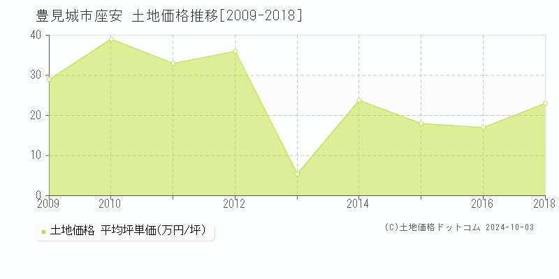 座安(豊見城市)の土地価格推移グラフ(坪単価)[2009-2018年]