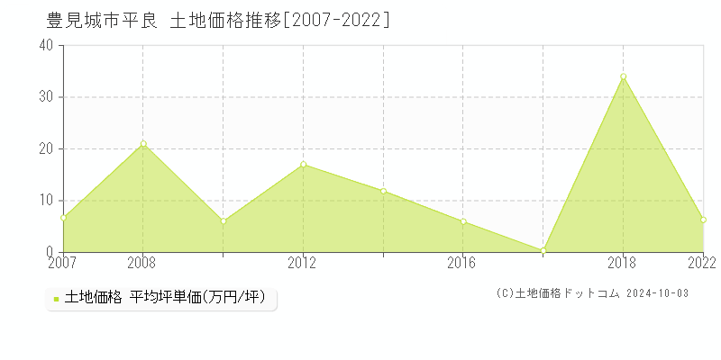 平良(豊見城市)の土地価格推移グラフ(坪単価)[2007-2022年]