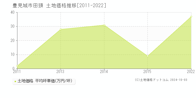 田頭(豊見城市)の土地価格推移グラフ(坪単価)[2011-2022年]